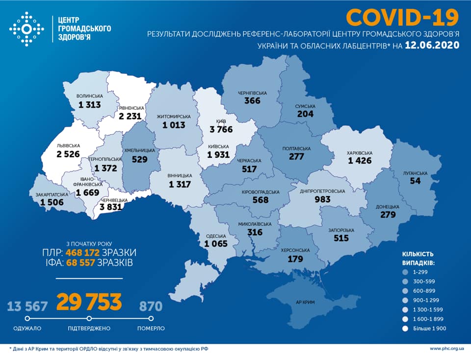 МОЗ повідомляє: в Україні зафіксовано 29 тис. 753 випадки коронавірусної хвороби COVID-19