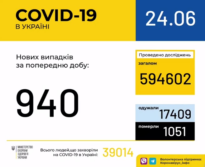 МОЗ повідомляє: в Україні зафіксовано 940 випадків коронавірусної хвороби COVID-19