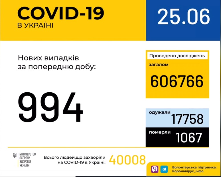 МОЗ повідомляє: в Україні зафіксовано нові 994 випадки коронавірусної хвороби COVID-19