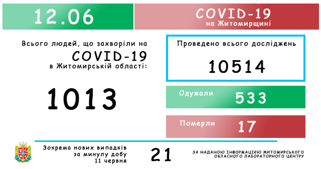 Обласний лабораторний центр повідомляє: на Житомирщині зафіксовано 1013 випадків коронавірусної хвороби COVID-19