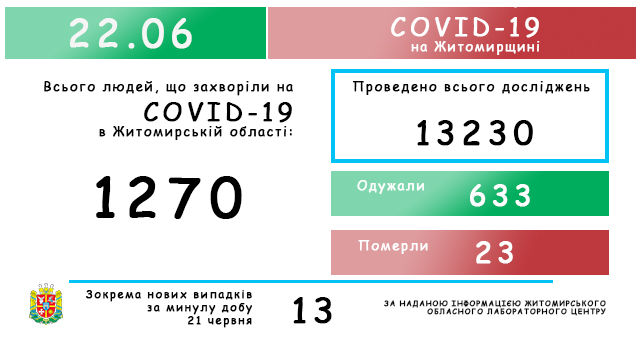 Обласний лабораторний центр повідомляє: на Житомирщині зафіксовано 1270 випадків коронавірусної хвороби COVID-19