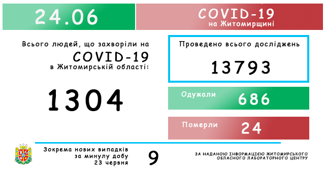 Обласний лабораторний центр повідомляє: на Житомирщині зафіксовано 1304 випадки коронавірусної хвороби COVID-19