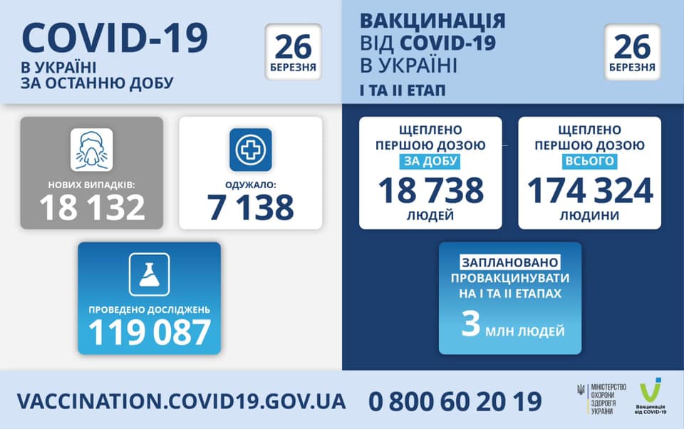 МОЗ повідомляє: станом на 26 березня в Україні зафіксовано 18 132 нових випадків коронавірусної хвороби COVID-19