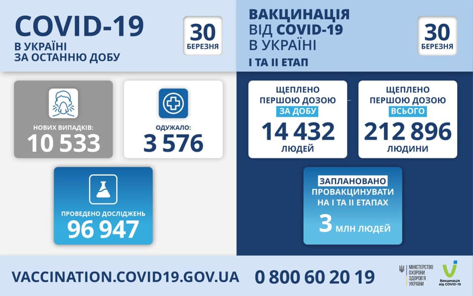 МОЗ повідомляє: станом на 30 березня в Україні зафіксовано 10 533 нових випадки коронавірусної хвороби COVID-19