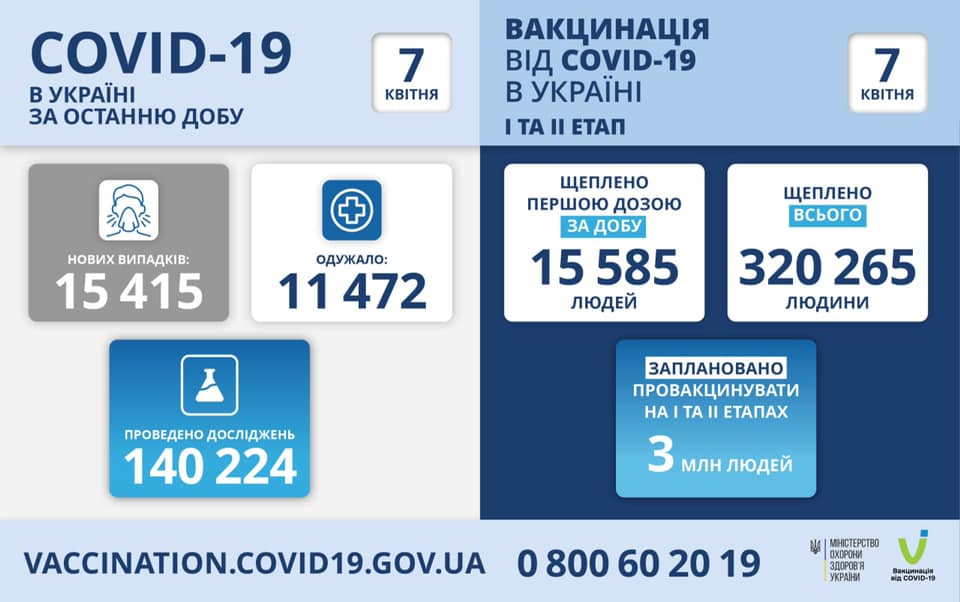МОЗ повідомляє: станом на 07 квітня в Україні зафіксовано 15 415 нових випадків коронавірусної хвороби COVID-19
