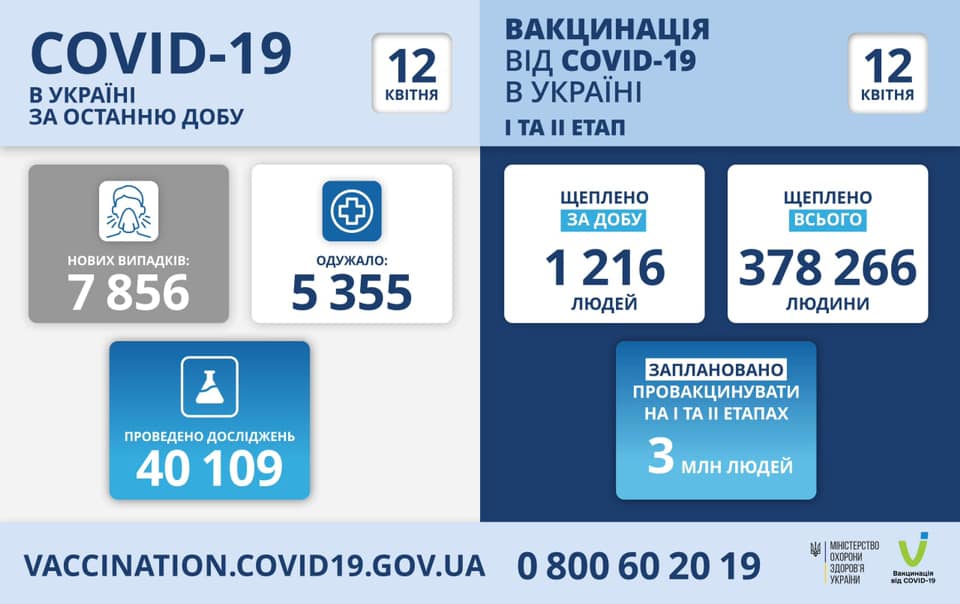 МОЗ повідомляє: станом на 12 квітня в Україні зафіксовано 7 856 нових випадків коронавірусної хвороби COVID-19