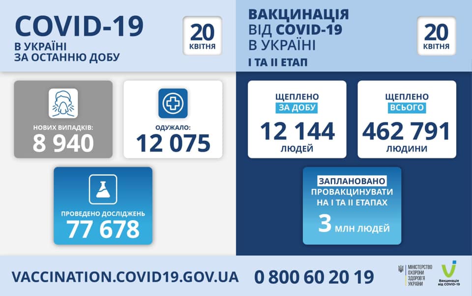 МОЗ повідомляє: станом на 20 квітня в Україні зафіксовано 8 940 нових випадків коронавірусної хвороби COVID-19