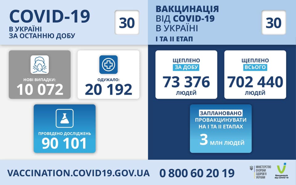 МОЗ повідомляє: станом на 30 квітня в Україні зафіксовано 10 072 нових випадки коронавірусної хвороби COVID-19
