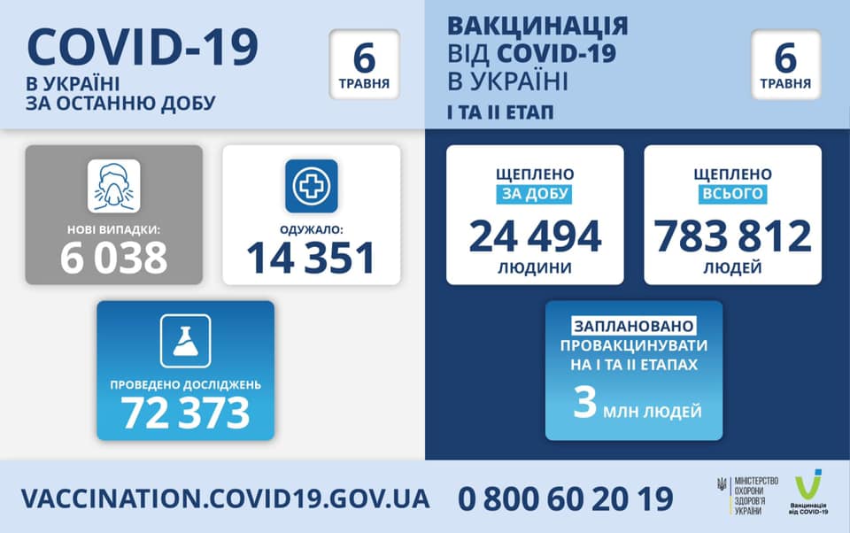 МОЗ повідомляє: станом на 06 травня в Україні зафіксовано 6 038 нових випадків коронавірусної хвороби COVID-19