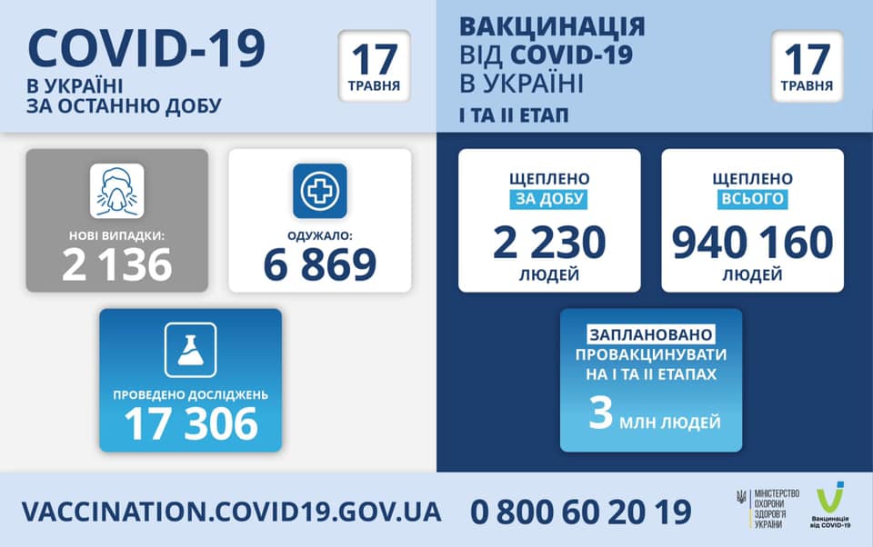 МОЗ повідомляє: станом на 17 травня в Україні зафіксовано 2 136 нових випадків коронавірусної хвороби COVID-19