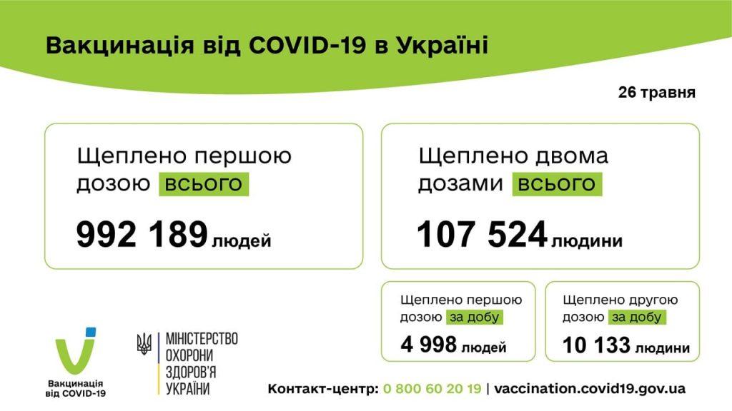 Вакцинація проти COVID-19: 15 131 людину щеплено в Україні за добу 26 травня