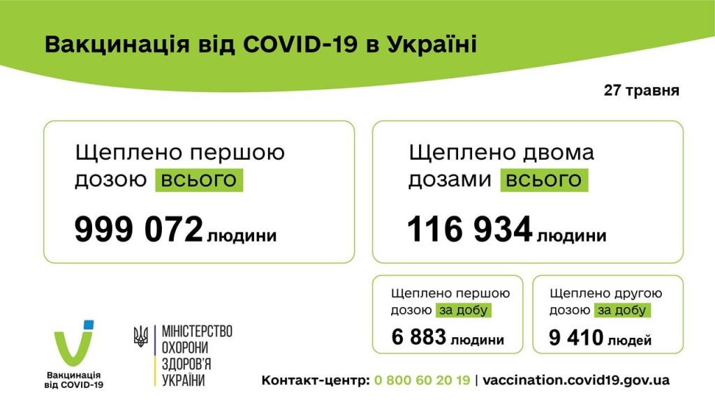 Вакцинація проти COVID-19: 16 293 людину щеплено в Україні за добу 27 травня