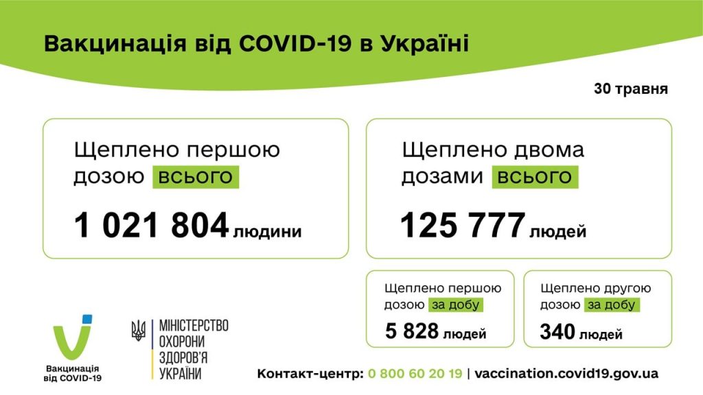 Вакцинація проти COVID-19: 6 168 людей щеплено в Україні за добу 30 травня