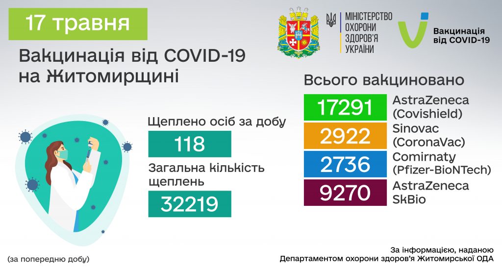 COVID-19: від початку вакцинальної кампанії в Житомирській області щеплено 32 219 осіб