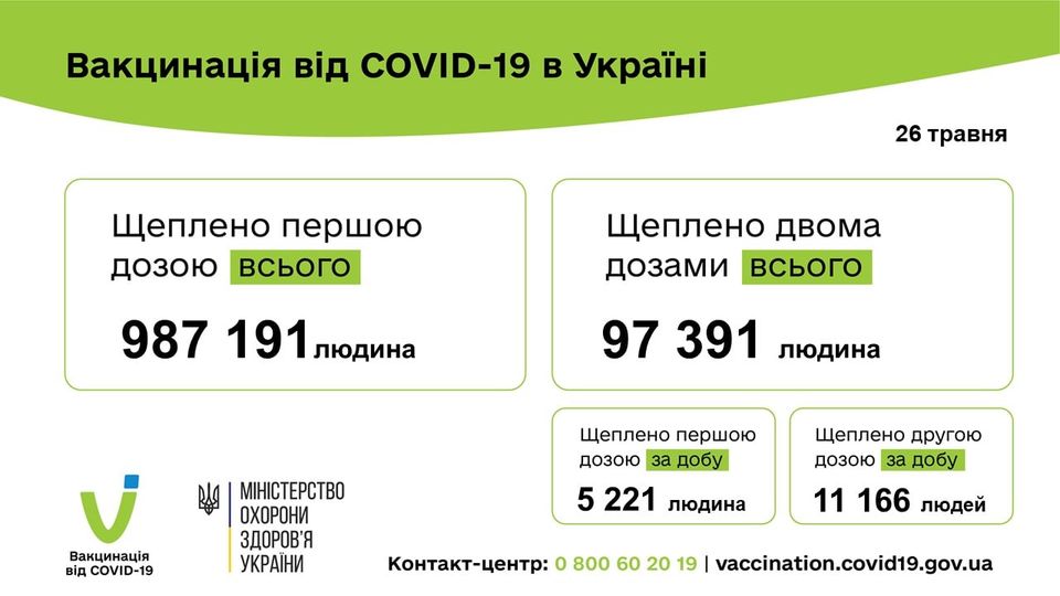 Вакцинація проти COVID-19: 16 387 людей щеплено в Україні за добу 25 травня