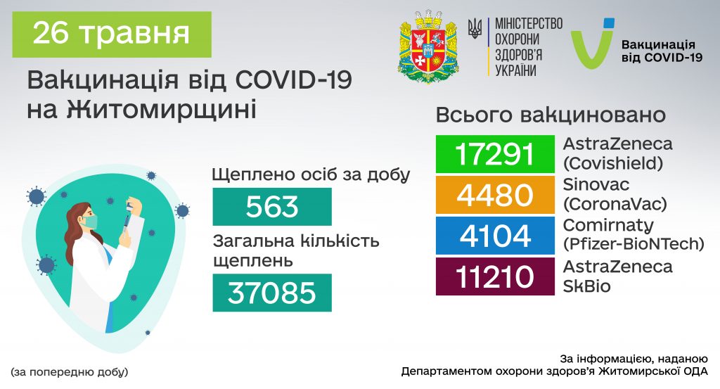 COVID-19: від початку вакцинальної кампанії в Житомирській області щеплено 37 085 осіб