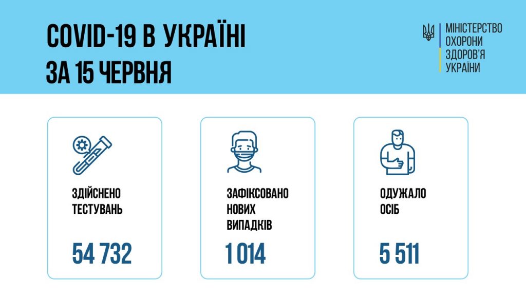 МОЗ повідомляє: станом на 15 червня в Україні зафіксовано 1014 нових випадків коронавірусної хвороби COVID-19