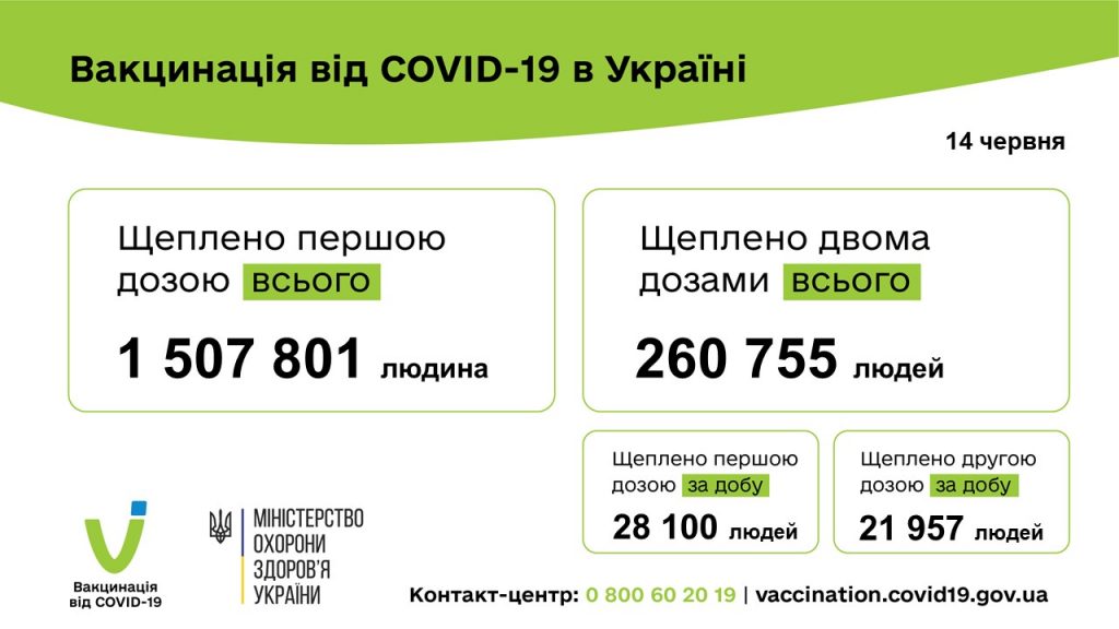 Вакцинація проти COVID-19: 50 057 людей щеплено в Україні за добу 14 червня