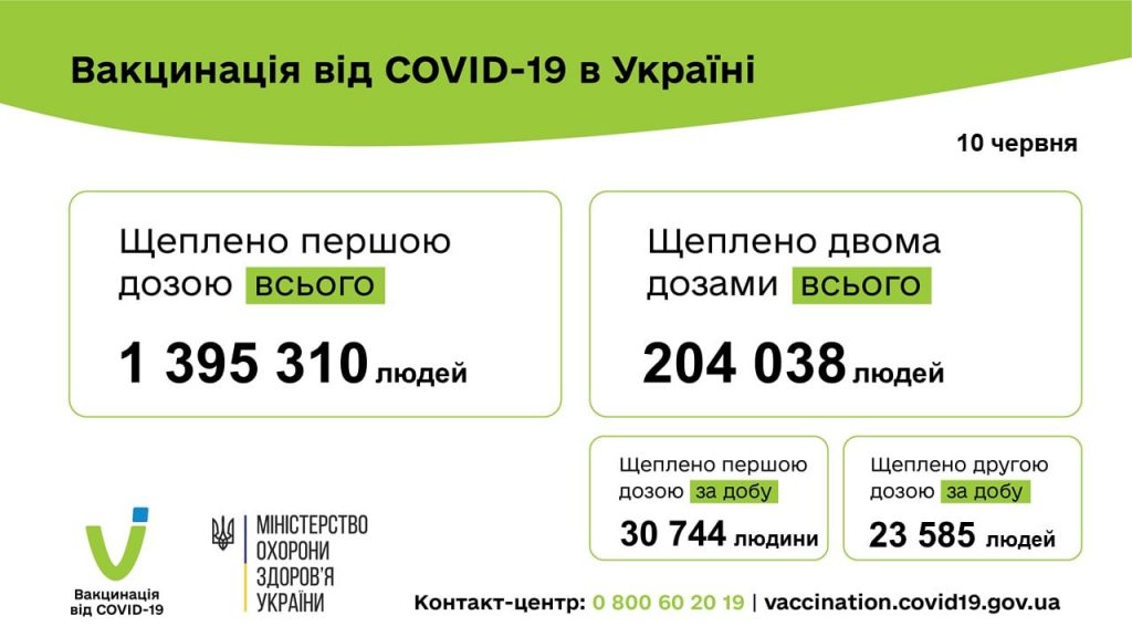 Вакцинація проти COVID-19: 54 329 людей щеплено в Україні за добу 10 червня
