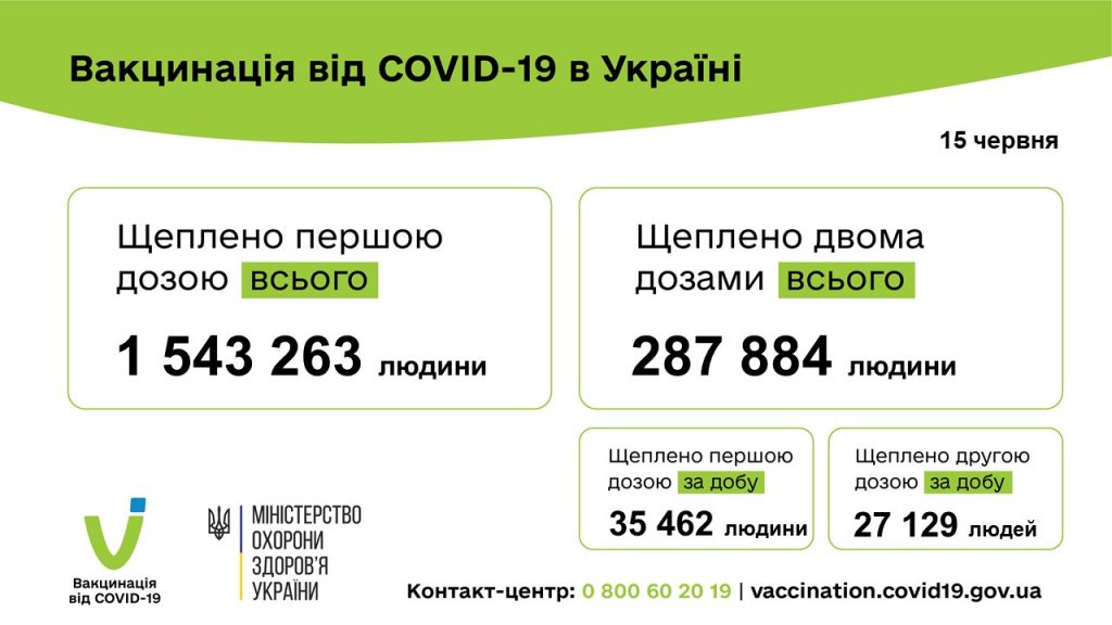 Вакцинація проти COVID-19: 62 591 людину щеплено в Україні за добу 15 червня