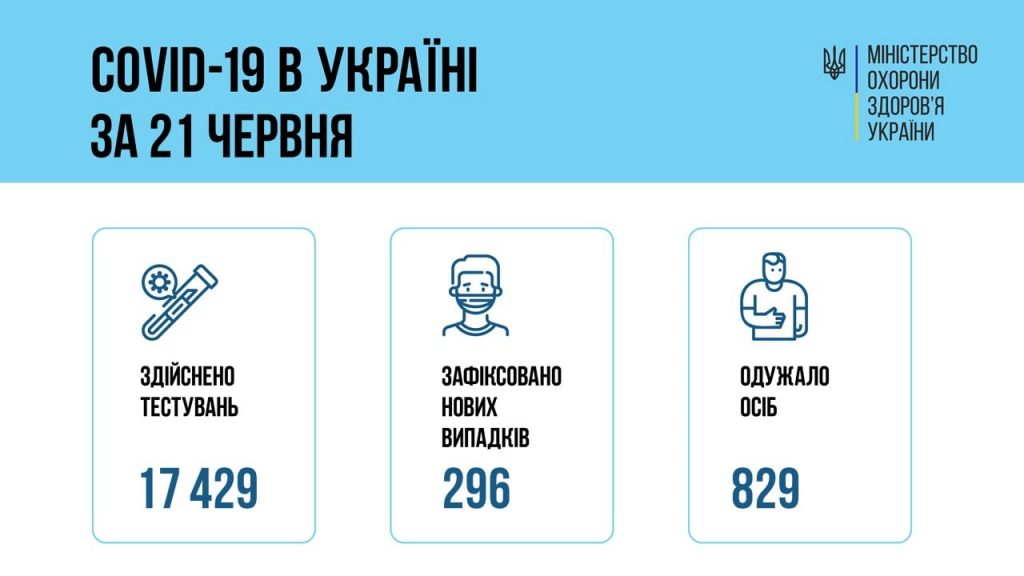 МОЗ повідомляє: за добу 21 червня в Україні зафіксовано 296 нових випадків коронавірусної хвороби COVID-19