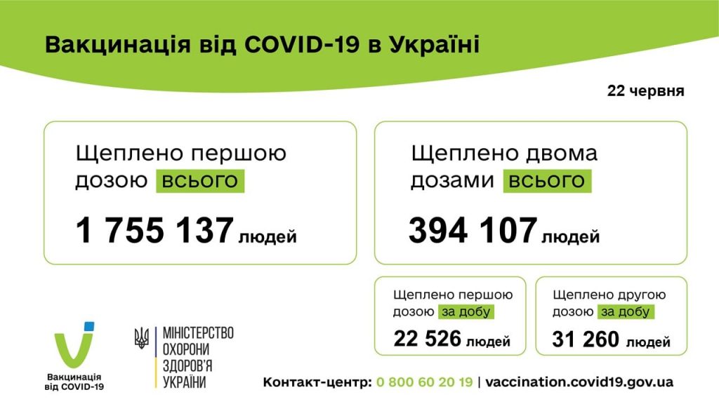 Вакцинація проти COVID-19: 53 786 людей щеплено в Україні за добу 22 червня