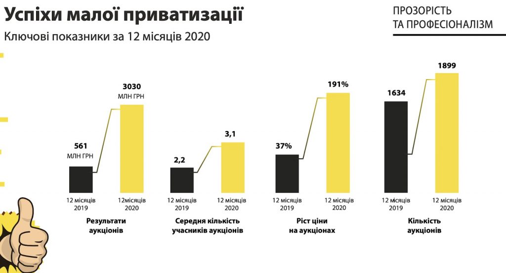 Фонд держмайна України інформує про успіхи малої приватизації за 2020 рік