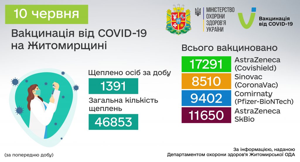 COVID-19: від початку вакцинальної кампанії в Житомирській області щеплено 46 853 особи