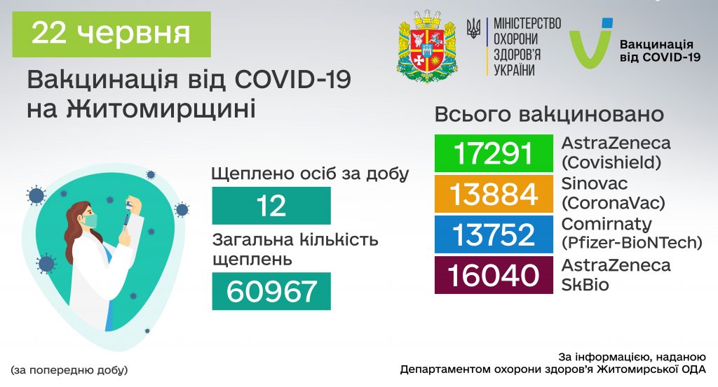 COVID-19: від початку вакцинальної кампанії в Житомирській області щеплено 60 967 осіб