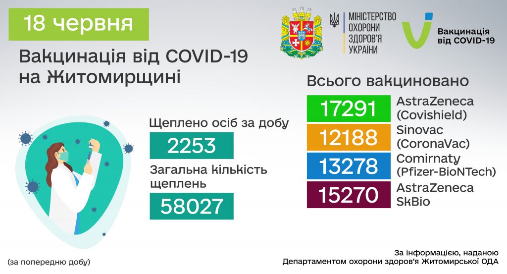 COVID-19: від початку вакцинальної кампанії в Житомирській області щеплено 58 027 осіб
