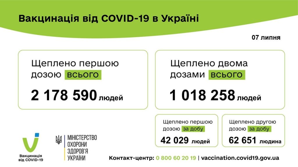 Вакцинація проти COVID-19: 104 680 людей щеплено в Україні за добу 07 липня