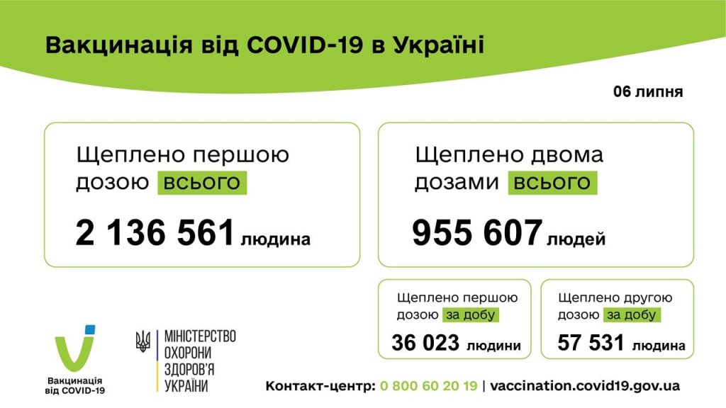 Вакцинація проти COVID-19: 93 554 людини щеплено в Україні за добу 06 липня