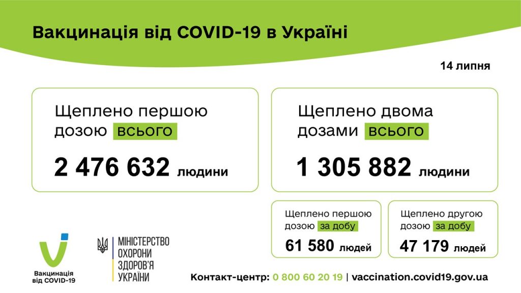 Вакцинація проти COVID-19: 108 759 людей щеплено в Україні за добу 14 липня