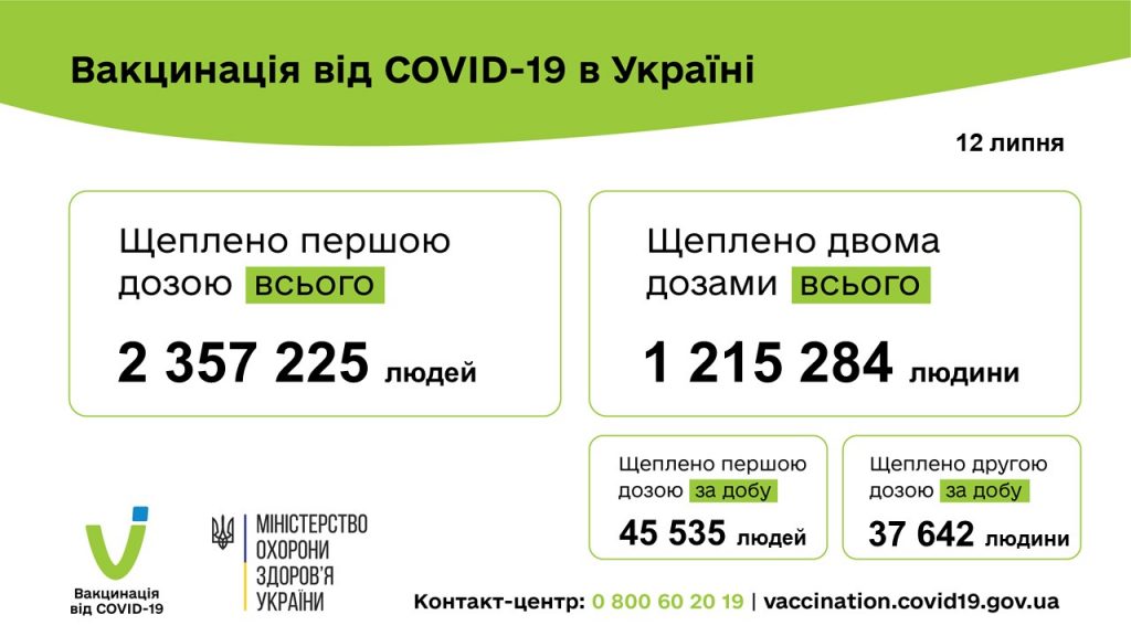Вакцинація проти COVID-19: 83 177 людей щеплено в Україні за добу 12 липня