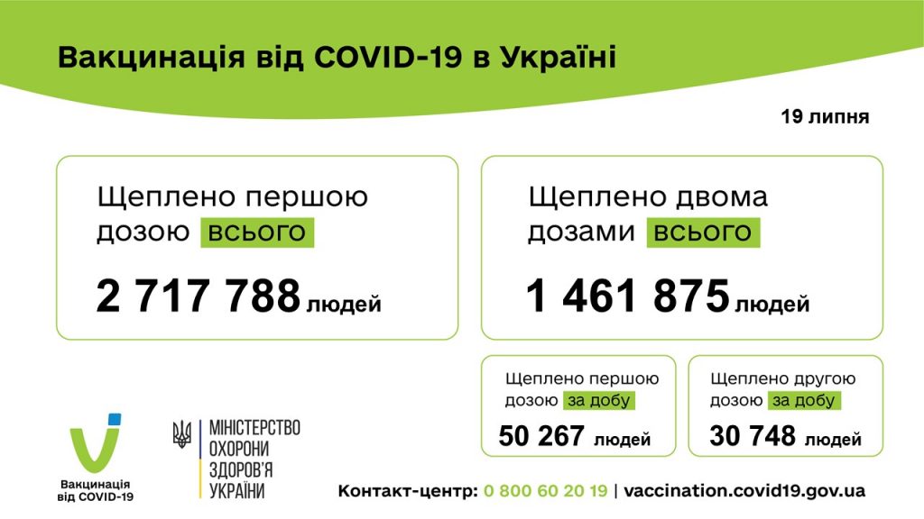 Вакцинація проти COVID-19: 81 015 людей щеплено в Україні за добу 19 липня