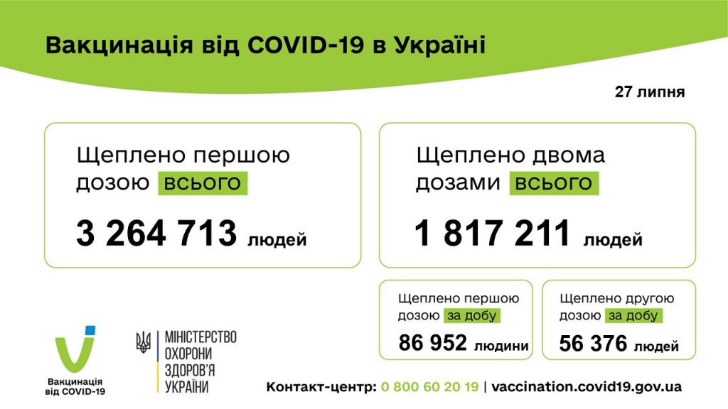 Вакцинація проти COVID-19: 143 328 людей щеплено в Україні за добу 27 липня