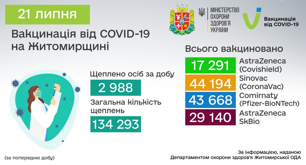 COVID-19: від початку вакцинальної кампанії в Житомирській області щеплено 134 293 особи