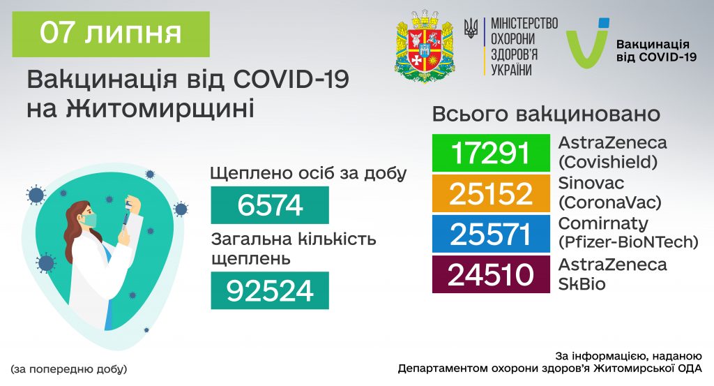 COVID-19: від початку вакцинальної кампанії в Житомирській області щеплено 92 524 особи