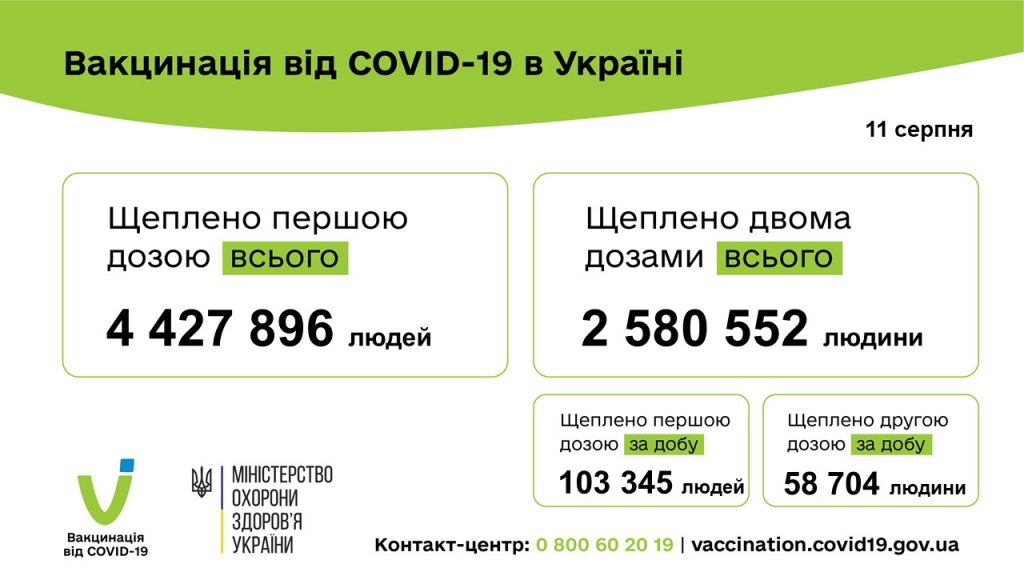 Вакцинація проти COVID-19: 103 345 людей щеплено в Україні за добу 11 серпня