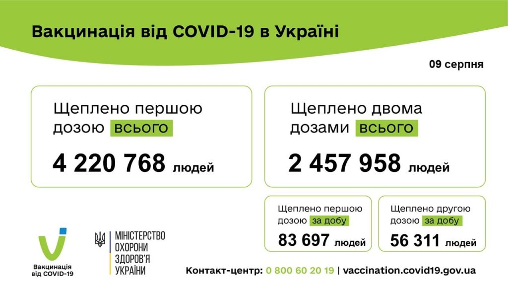 Вакцинація проти COVID-19: 140 008 людей щеплено в Україні за добу 09 серпня