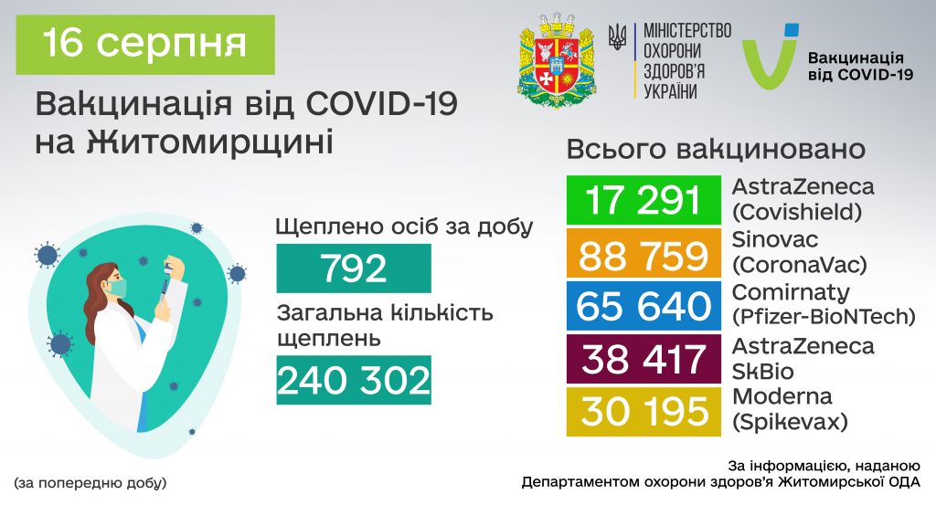 COVID-19: від початку вакцинальної кампанії в Житомирській області щеплено 240 302 особи