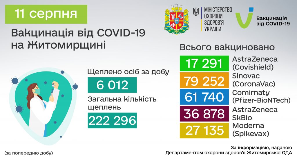 COVID-19: від початку вакцинальної кампанії в Житомирській області щеплено 222 296 осіб