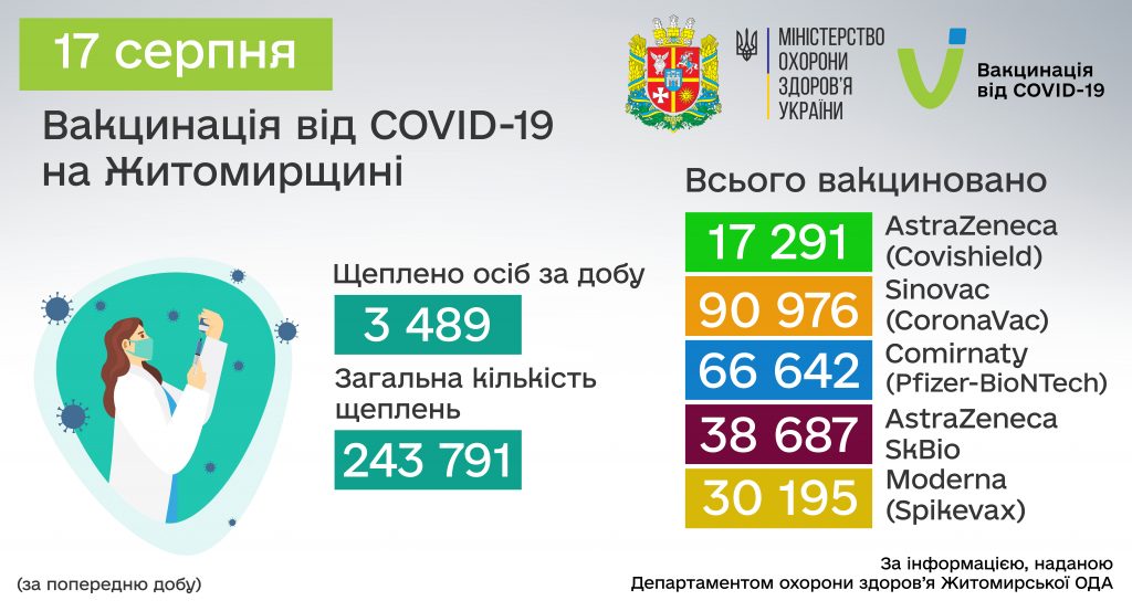 COVID-19: від початку вакцинальної кампанії в Житомирській області щеплено 243 791 особа