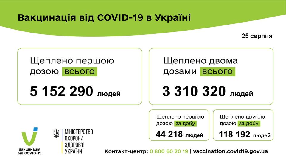 Вакцинація проти COVID-19: 162 410 людей щеплено в Україні за добу 25 серпня