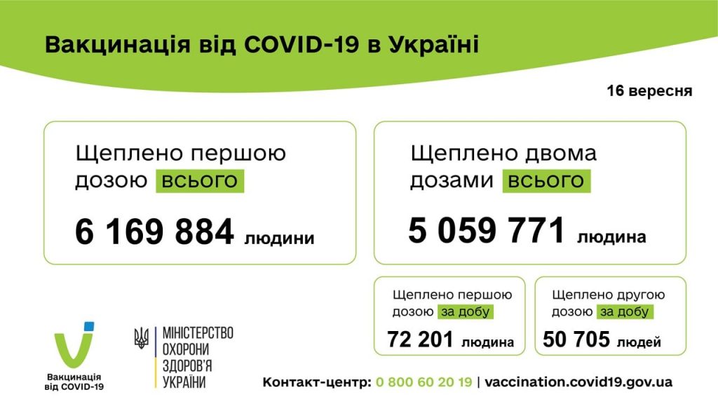 Вакцинація проти COVID-19: 122 906 людей щеплено в Україні за добу 16 вересня