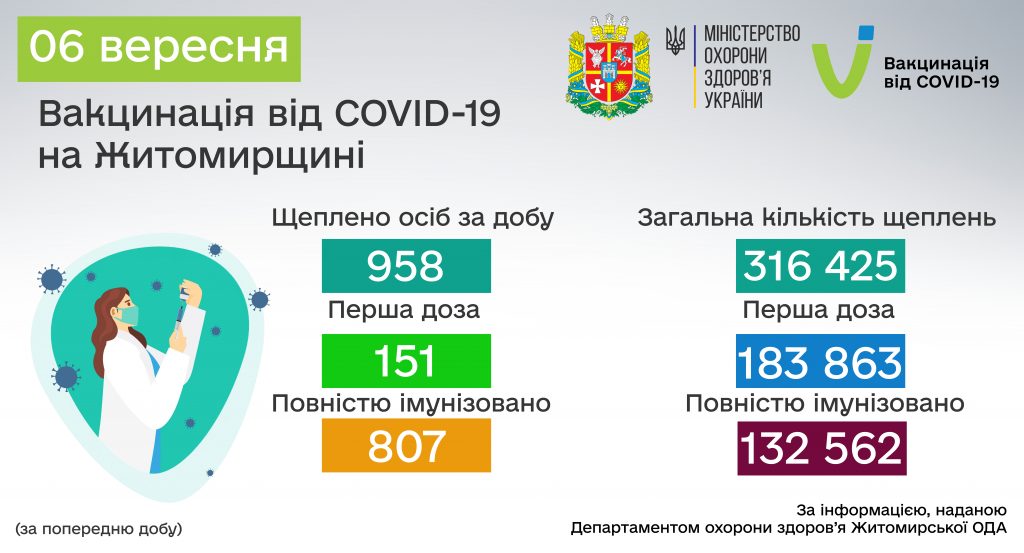 COVID-19: від початку вакцинальної кампанії в Житомирській області щеплено 316 425 осіб