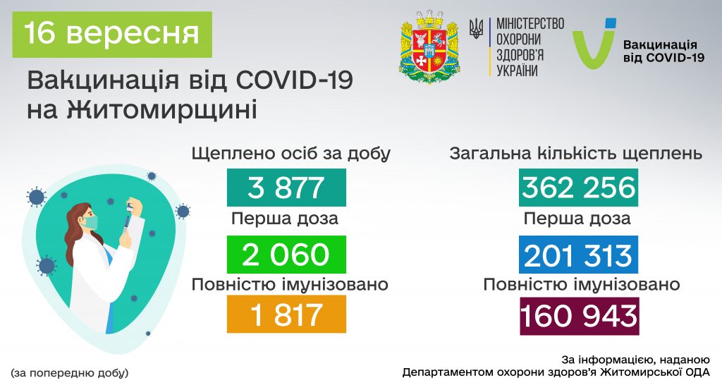 COVID-19: від початку вакцинальної кампанії в Житомирській області щеплено 362 256 осіб