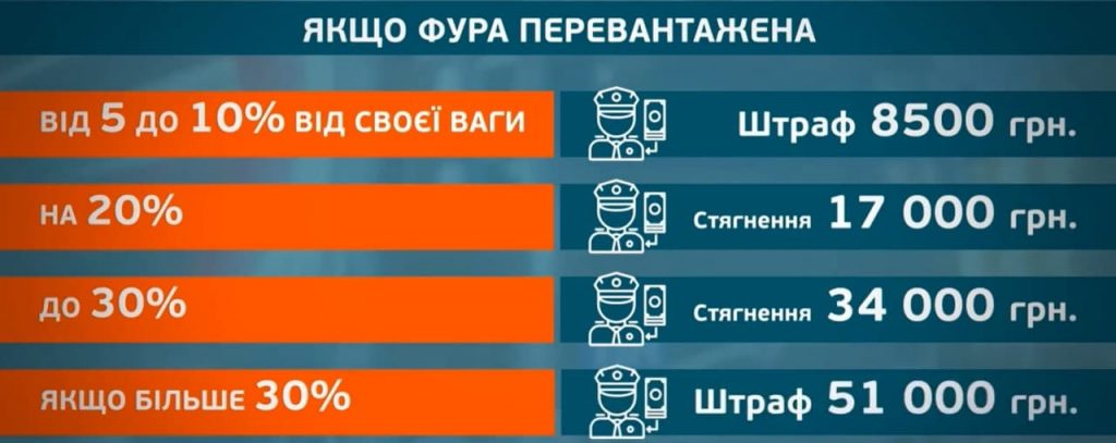 Укравтодор інформує: з 1 жовтня за перевищення вагових норм стягуватимуться штрафи