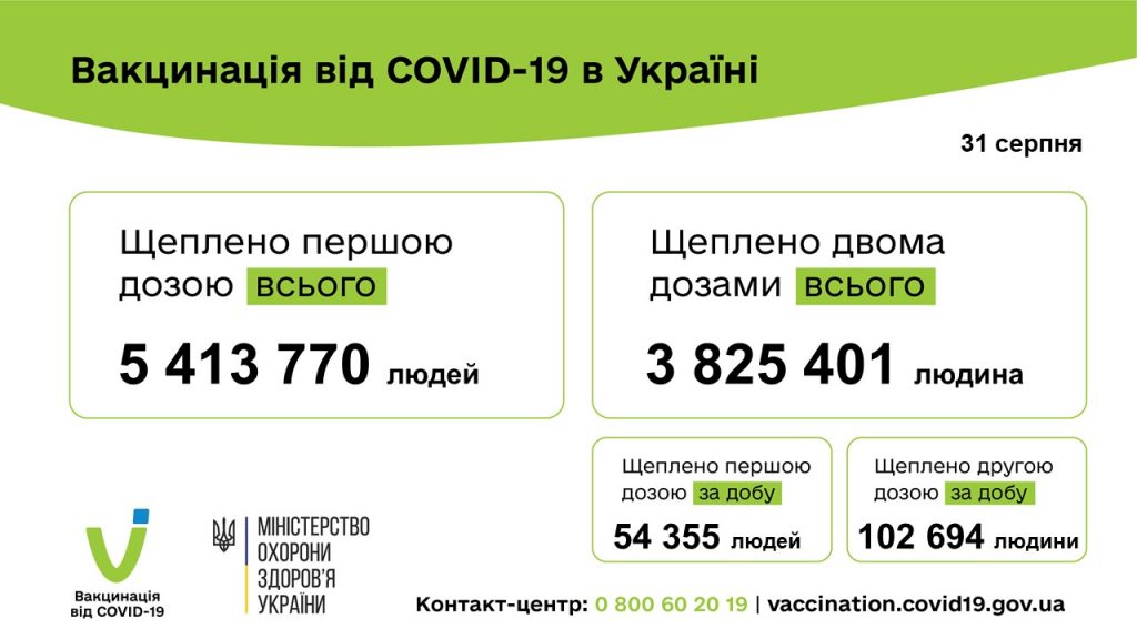 Вакцинація проти COVID-19: 157 049 людей щеплено в Україні за добу 31 серпня