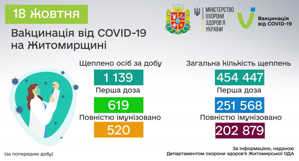 COVID-19: від початку вакцинальної кампанії в Житомирській області щеплено 454 447 осіб